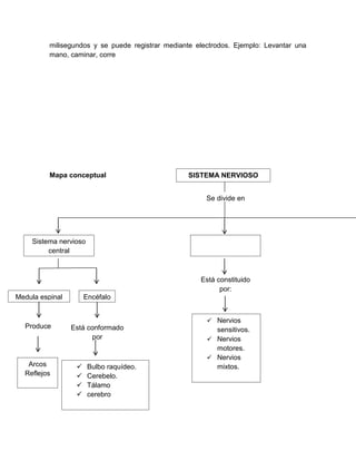 milisegundos y se puede registrar mediante electrodos. Ejemplo: Levantar una
          mano, caminar, corre




          Mapa conceptual                          SISTEMA NERVIOSO


                                                        Se divide en




    Sistema nervioso                                  Sistema nervioso
         central                                          periférico



                                                      Está constituido
                                                            por:
Medula espinal        Encéfalo


                                                         Nervios
  Produce        Está conformado                          sensitivos.
                       por                               Nervios
                                                          motores.
                                                         Nervios
   Arcos              Bulbo raquídeo.                    mixtos.
  Reflejos            Cerebelo.
                      Tálamo
                      cerebro
 