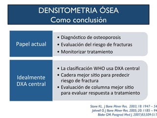 DENSITOMETRIA ÓSEA
Como conclusión
• DiagnósWco	
  de	
  osteoporosis	
  
• Evaluación	
  del	
  riesgo	
  de	
  fracturas	
  
• Monitorizar	
  tratamiento	
  
Papel	
  actual	
  
• La	
  clasiﬁcación	
  WHO	
  usa	
  DXA	
  central	
  
• Cadera	
  mejor	
  siWo	
  para	
  predecir	
  
riesgo	
  de	
  fractura	
  
• Evaluación	
  de	
  columna	
  mejor	
  siWo	
  
para	
  evaluar	
  respuesta	
  a	
  tratamiento	
  
Idealmente	
  
DXA	
  central	
  
Stone KL. J Bone Miner Res. 2003; 18: 1947 – 54
Johnell O. J Bone Miner Res. 2005; 20: 1185 – 94
Blake GM. Postgrad Med J. 2007;83;509-517
 