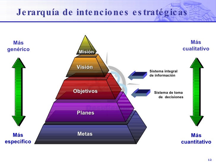 Planeación Estratégica Táctica Y Operativa