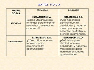 MATRIZ  F O D A MATRIZ F O D A FORTALEZAS DEBILIDADES AMENAZAS   ESTRATEGIAS F.A.  ¿Cómo utilizar nuestras fortalezas para enfrentar, neutralizar o atenuar las amenazas? ESTRATEGIAS D.A .  ¿Qué hacer para disminuir nuestras debilidades y hacernos más capaces para enfrentar, neutralizar o atenuar las amenazas. OPORTUNIDADES ESTRATEGIAS F.O.   ¿Cómo utilizar nuestras fortalezas para ncrementar, las oportunidades? ESTRATEGIAS D.O .  ¿Qué hacer para disminuir nuestras debilidades y hacernos más capaces para incrementar nuestras oportunidades. 