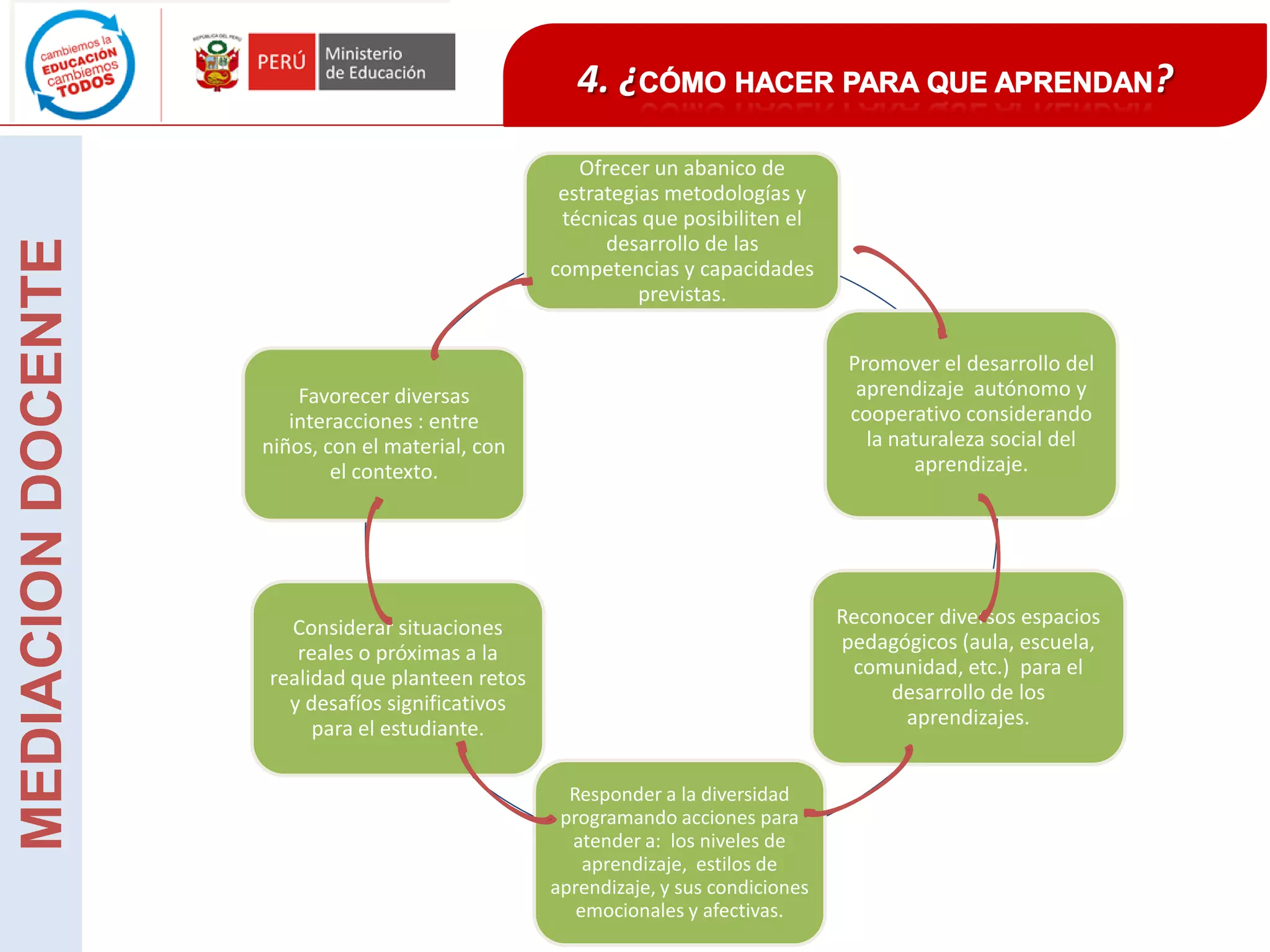 4. ¿ ?
Ofrecer un abanico de
estrategias metodologías y
técnicas que posibiliten el
desarrollo de las
competencias y capacidades
previstas.
Promover el desarrollo del
aprendizaje autónomo y
cooperativo considerando
la naturaleza social del
aprendizaje.
Reconocer diversos espacios
pedagógicos (aula, escuela,
comunidad, etc.) para el
desarrollo de los
aprendizajes.
Responder a la diversidad
programando acciones para
atender a: los niveles de
aprendizaje, estilos de
aprendizaje, y sus condiciones
emocionales y afectivas.
Considerar situaciones
reales o próximas a la
realidad que planteen retos
y desafíos significativos
para el estudiante.
Favorecer diversas
interacciones : entre
niños, con el material, con
el contexto.
MEDIACIONDOCENTE
 