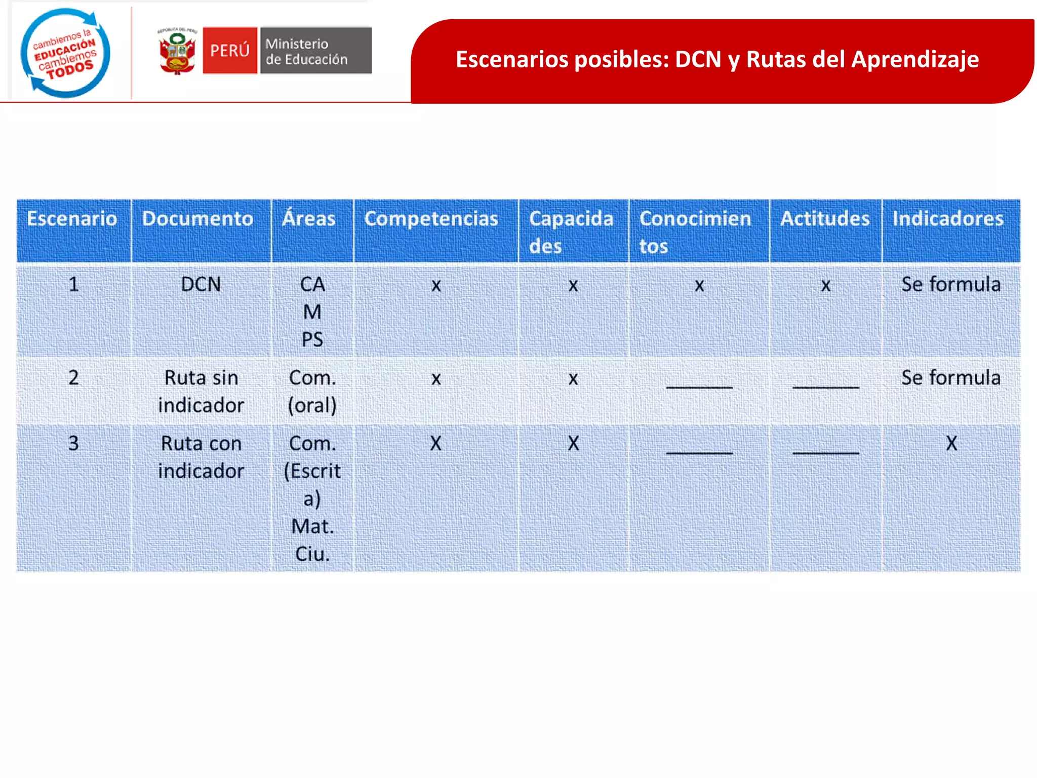 Escenarios posibles: DCN y Rutas del Aprendizaje
 