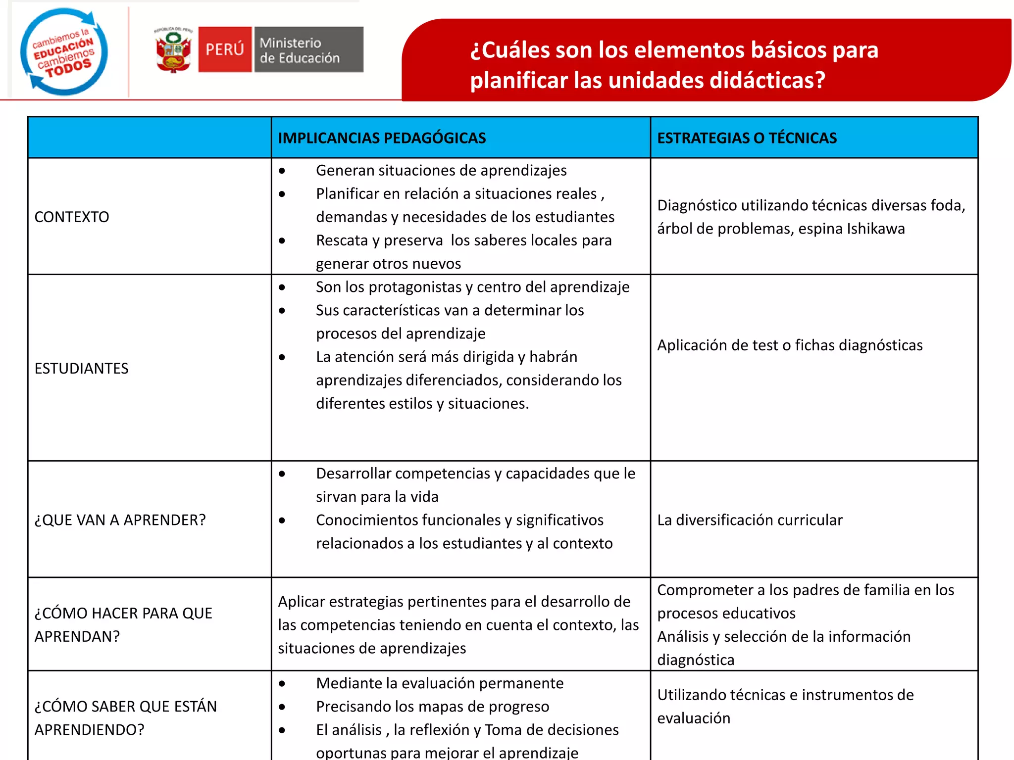 ¿Cuáles son los elementos básicos para
planificar las unidades didácticas?
IMPLICANCIAS PEDAGÓGICAS ESTRATEGIAS O TÉCNICAS
CONTEXTO
 Generan situaciones de aprendizajes
 Planificar en relación a situaciones reales ,
demandas y necesidades de los estudiantes
 Rescata y preserva los saberes locales para
generar otros nuevos
Diagnóstico utilizando técnicas diversas foda,
árbol de problemas, espina Ishikawa
ESTUDIANTES
 Son los protagonistas y centro del aprendizaje
 Sus características van a determinar los
procesos del aprendizaje
 La atención será más dirigida y habrán
aprendizajes diferenciados, considerando los
diferentes estilos y situaciones.
Aplicación de test o fichas diagnósticas
¿QUE VAN A APRENDER?
 Desarrollar competencias y capacidades que le
sirvan para la vida
 Conocimientos funcionales y significativos
relacionados a los estudiantes y al contexto
La diversificación curricular
¿CÓMO HACER PARA QUE
APRENDAN?
Aplicar estrategias pertinentes para el desarrollo de
las competencias teniendo en cuenta el contexto, las
situaciones de aprendizajes
Comprometer a los padres de familia en los
procesos educativos
Análisis y selección de la información
diagnóstica
¿CÓMO SABER QUE ESTÁN
APRENDIENDO?
 Mediante la evaluación permanente
 Precisando los mapas de progreso
 El análisis , la reflexión y Toma de decisiones
oportunas para mejorar el aprendizaje
Utilizando técnicas e instrumentos de
evaluación
 