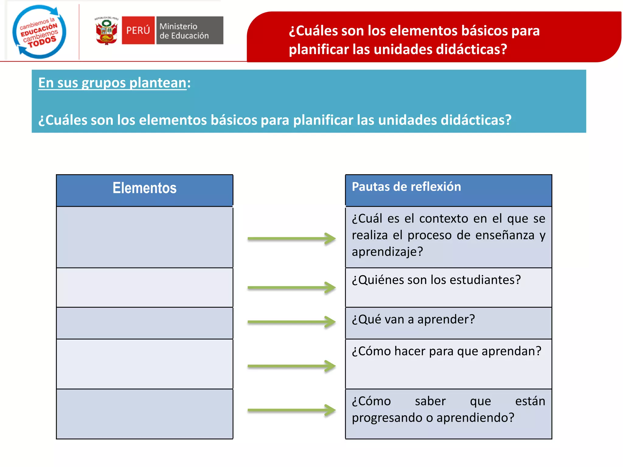 ¿Cuáles son los elementos básicos para
planificar las unidades didácticas?
En sus grupos plantean:
¿Cuáles son los elementos básicos para planificar las unidades didácticas?
Elementos Pautas de reflexión
¿Cuál es el contexto en el que se
realiza el proceso de enseñanza y
aprendizaje?
¿Quiénes son los estudiantes?
¿Qué van a aprender?
¿Cómo hacer para que aprendan?
¿Cómo saber que están
progresando o aprendiendo?
 