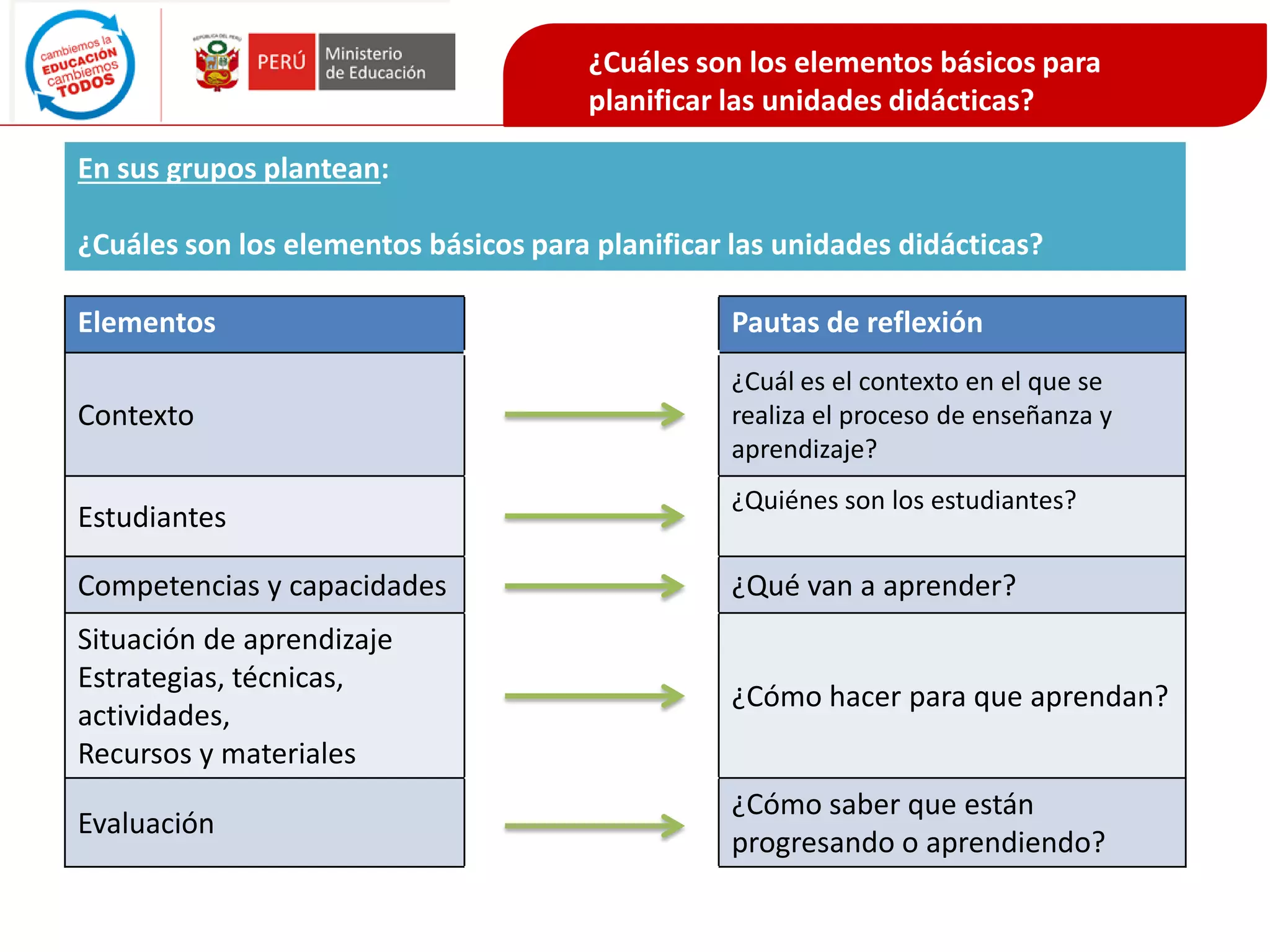 ¿Cuáles son los elementos básicos para
planificar las unidades didácticas?
En sus grupos plantean:
¿Cuáles son los elementos básicos para planificar las unidades didácticas?
Elementos Pautas de reflexión
Contexto
¿Cuál es el contexto en el que se
realiza el proceso de enseñanza y
aprendizaje?
Estudiantes
¿Quiénes son los estudiantes?
Competencias y capacidades ¿Qué van a aprender?
Situación de aprendizaje
Estrategias, técnicas,
actividades,
Recursos y materiales
¿Cómo hacer para que aprendan?
Evaluación
¿Cómo saber que están
progresando o aprendiendo?
 