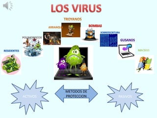 METODOS DE 
ACTIVOS PROTECCION PASIVOS 
 