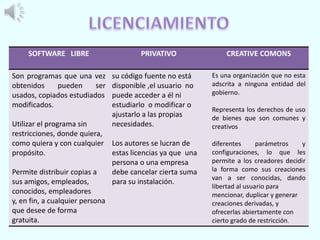 SOFTWARE LIBRE PRIVATIVO CREATIVE COMONS 
Son programas que una vez 
obtenidos pueden ser 
usados, copiados estudiados 
modificados. 
Utilizar el programa sin 
restricciones, donde quiera, 
como quiera y con cualquier 
propósito. 
Permite distribuir copias a 
sus amigos, empleados, 
conocidos, empleadores 
y, en fin, a cualquier persona 
que desee de forma 
gratuita. 
su código fuente no está 
disponible ,el usuario no 
puede acceder a él ni 
estudiarlo o modificar o 
ajustarlo a las propias 
necesidades. 
Los autores se lucran de 
estas licencias ya que una 
persona o una empresa 
debe cancelar cierta suma 
para su instalación. 
Es una organización que no esta 
adscrita a ninguna entidad del 
gobierno. 
Representa los derechos de uso 
de bienes que son comunes y 
creativos 
diferentes parámetros y 
configuraciones, lo que les 
permite a los creadores decidir 
la forma como sus creaciones 
van a ser conocidas, dando 
libertad al usuario para 
mencionar, duplicar y generar 
creaciones derivadas, y 
ofrecerlas abiertamente con 
cierto grado de restricción. 
 