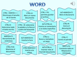 CTRL + MAYÚS + < : 
Disminuye el tamaño 
CTRL+E: 
Selecciona todo 
el texto escrito 
CTRL + B: selecciona 
la palabra y la lleva al 
cuadro de búsqueda 
de la fuente 
ALT+CTRL+A: 
Inserta un comentario 
a un texto especifico 
CTRL+U: 
Abre un nuevo 
documento 
CTRL + F4: 
permite guardar 
el archivo 
ALT+MAYÚS+F7: 
Abre el diccionario 
CTRL+R: 
Cierra el 
documento 
MAYÚS+F7: 
Herramienta de 
sinónimos 
ALT+MAYÚS+H: 
Inserta la hora 
CTRL+L: 
Busca y reemplaza 
un texto 
CTRL+F10: 
Maximiza el 
documento 
CTRL+T: 
Centra el párrafo 
CTRL+MAYÚS+I: 
Inserta una 
viñeta 
ALT+CTRL+L: 
Insertar nota al 
final del documento 
SHIFT+F3: 
Convierte todo en 
Mayúscula o 
minúscula 
 