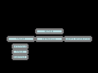 ESTRUCTURA DE LA NOTICIA
(Veremos como esa estructura física se repite en
los reportajes y las crónicas)
A N T E T Í T U L O
T I T U L O
S U B T I T I L O
T I T U L A R E N T R A D I L L A C U E R P O I N F O R M A T I V O
N O T I C I A
 