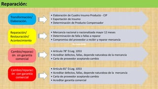 Reparación/
Restauración/
Acontecimiento
Transformación/
Elaboración.
Cambio/reparaci
ón sin garantía
comercial
Cambio/reparaci
ón con garantía
comercial
• Mercancía nacional o nacionalizada mayor 12 meses
• Determinación de falla o fallas a reparar
• Compromiso del proveedor a recibir y reparar mercancía
• Artículo 78° D.Leg. 1053
• Acreditar defectos, fallas, depende naturaleza de la mercancía
• Carta de proveedor aceptando cambio
• Elaboración de Cuadro Insumo Producto - CIP
• Exportación de Insumo
• Determinación de Producto Compensador
• Artículo 81° D.Leg. 1053
• Acreditar defectos, fallas, depende naturaleza de la mercancía
• Carta de proveedor aceptando cambio
• Acreditar garantía comercial
Reparación:
 