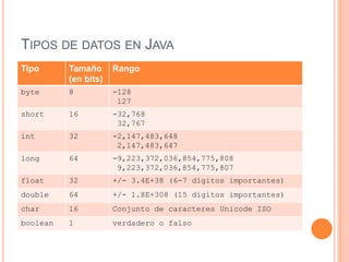 TIPOS DE DATOS EN JAVA
Tipo      Tamaño      Rango
          (en bits)
byte      8           -128
                       127
short     16          -32,768
                       32,767
int       32          -2,147,483,648
                       2,147,483,647
long      64          -9,223,372,036,854,775,808
                       9,223,372,036,854,775,807
float     32          +/- 3.4E+38 (6-7 dígitos importantes)
double    64          +/- 1.8E+308 (15 dígitos importantes)
char      16          Conjunto de caracteres Unicode ISO
boolean   1           verdadero o falso
 