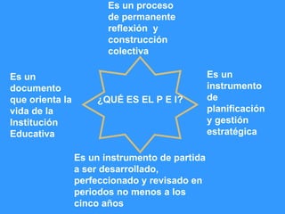 Es un proceso  de permanente reflexión  y construcción colectiva Es un instrumento de planificación y gestión estratégica Es un documento que orienta la vida de la Institución Educativa Es un instrumento de partida a ser desarrollado, perfeccionado y revisado en periodos no menos a los cinco años ¿QUÉ ES EL P E I? 