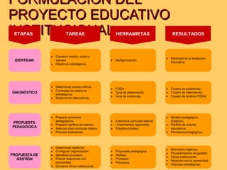 FORMULACIÓN DEL PROYECTO EDUCATIVO INSTITUCIONAL 
