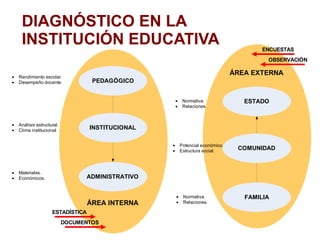 DIAGNÓSTICO EN LA INSTITUCIÓN EDUCATIVA 