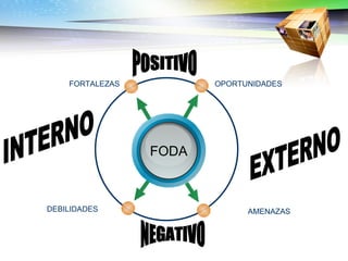 FODA OPORTUNIDADES FORTALEZAS AMENAZAS DEBILIDADES INTERNO EXTERNO POSITIVO NEGATIVO 