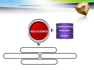 SOLUCIONES PROYECTOS CONSECUENCIAS PROBLEMA CAUSAS POLÍTICAS OBJETIVOS VISIÓN 