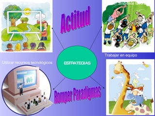 ESTRATEGIAS Utilizar el entorno Utilizar recursos tecnológicos Crear un ambiente favorable Trabajar en equipo Actitud Romper Paradigmas 