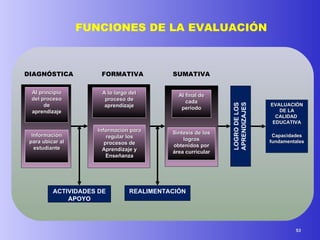 DIAGNÓSTICA FORMATIVA SUMATIVA Al principio del proceso de aprendizaje A lo largo del proceso de aprendizaje Al final de cada período Información para ubicar al estudiante Información para regular los procesos de Aprendizaje y Enseñanza Síntesis de los logros obtenidos por área curricular ACTIVIDADES DE APOYO REALIMENTACIÓN EVALUACIÓN DE LA CALIDAD  EDUCATIVA Capacidades fundamentales LOGRO DE LOS   APRENDIZAJES FUNCIONES DE LA EVALUACIÓN 
