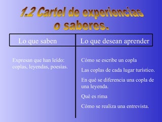 1.2 Cartel de experiencias o saberes. Lo que saben  Lo que desean aprender Expresan que han leído: coplas, leyendas, poesías. Cómo se escribe un copla Las coplas de cada lugar turístico. En qué se diferencia una copla de una leyenda. Qué es rima Cómo se realiza una entrevista. 