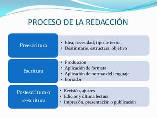 PROCESO DE LA REDACCIÓN