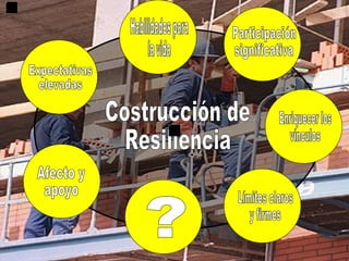 ? Participación significativa Enriquecer los vínculos Habilidades para la vida Expectativas  elevadas Afecto y apoyo Límites claros y firmes Costrucción de Resiliencia 
