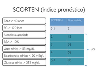 SCORTEN (índice pronóstico)
Edad > 40 años
FC > 120 lpm
Neoplasia asociada
BSA > 10%
Urea sérica > 53 mg/dL
Bicarbonato sérico < 20 mEq/L
Glucosa sérica > 252 mg/dL
SCORTEN % mortalidad
0-1 3
2 12
3 36
4 58
5-7 90
UCI
 