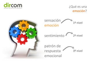 ¿Qué es una
emoción?
sensación
emoción
sentimiento
1º nivel
patrón de
respuesta
emocional
3º nivel
2º nivel
 