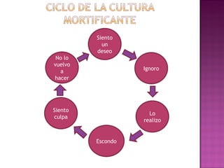 Siento un deseo Siento culpa No lo vuelvo a hacer Escondo  Lo realizo Ignoro 