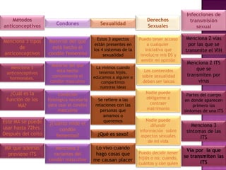 Métodos anticonceptivos Puedo tener acceso a cualquier  iniciativa que involucre mis DS y emitir mi opinión Vía por  la que se transmiten las ITS Menciona 3 síntomas de las ITS Partes del cuerpo en donde aparecen primero los síntomas de una ITS Menciona 2 ITS que se transmiten por virus Menciona 2 vías por las que se transmite el VIH Infecciones de transmisión sexual Derechos Sexuales Sexualidad Condones Material del que está hecho comúnmente el condón masculino Material del que está hecho el condón femenino Condición fisiológica necesaria para usar el condón masculino ¿Cuánto mide el condón femenino? Menciona 3 tipos de anticonceptivos ¿Cuál es la función de los MA? Menciona 3 anticonceptivos hormonales. Este MA se puede usar hasta 72hrs. Después del coito MA que además previene ITS Menciona 2 variantes del condón masculino Lo vivo cuando hago cosas que me causan placer ¿Qué es sexo? Se refiere a las relaciones con las personas que amamos o queremos La vivimos cuando tenemos hij@s, educamos a alguien o compartimos nuestras ideas Estos 3 aspectos están presentes en los 4 sistemas de la sexualidad Puedo decidir tener hij@s o no, cuando, cuántos y con quien Nadie puede difundir información  sobre aspectos sexuales de mi vida Nadie puede obligarme a contraer matrimonio Los contenidos sobre sexualidad deben ser laicos 