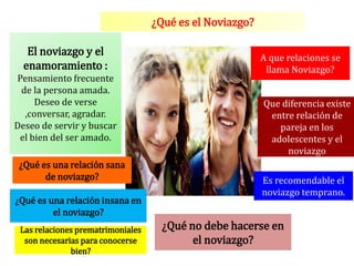 ¿Qué es el Noviazgo?
El noviazgo y el
enamoramiento :
Pensamiento frecuente
de la persona amada.
Deseo de verse
,conversar, agradar.
Deseo de servir y buscar
el bien del ser amado.
¿Qué es una relación sana
de noviazgo?
¿Qué es una relación insana en
el noviazgo?
Las relaciones prematrimoniales
son necesarias para conocerse
bien?
¿Qué no debe hacerse en
el noviazgo?
A que relaciones se
llama Noviazgo?
Que diferencia existe
entre relación de
pareja en los
adolescentes y el
noviazgo
Es recomendable el
noviazgo temprano.
 