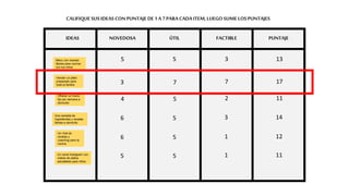 IDEAS NOVEDOSA ÚTIL FACTIBLE PUNTAJE
CALIFIQUE SUS IDEASCONPUNTAJE DE1 A 7 PARA CADA ITEM,LUEGO SUME LOSPUNTAJES
5
3
4
5
7
3
7
13
17
Vender un plato
preparado para
toda la familia
Ofrecer un menú
fijo por semana a
domicilio
Una canasta de
ingredientes y recetas
fáciles a domicilio
Un canal Instagram con
videos de platos
saludables para niños
Menu con recetas
fáciles para cocinar
con los niños
Un chat de
recetas y
coaching para la
cocina
5 2 11
6 5 3 14
6 5 1 12
5 5 1 11
 