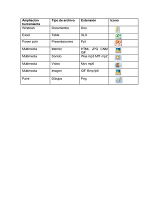 Ampliación
herramienta
Tipo de archivo Extensión Icono
Windows Documentos Doc.
Excel Tabla XLX
Power poin Presentaciones Ppt
Multimedia Internet HTML JPG CNM
GIF
Multimedia Sonido Was mp3 MIT mp2
Multimedia Video Mov mp6
Multimedia Imagen GIF Bmp fp6
Paint Dibujos Png
 