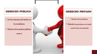 DERECHO PUBLICO
• Sonlas relacionesdel estadocon
los ciudadanos.
• Relación de los poderespúblicos
entre si
DERECHO PRIVADO
• Relaciónentreparticulares
• Relacióndeparticularesconelestado
cuandoactúacomoparticular
5
 