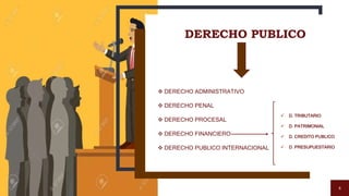  DERECHO ADMINISTRATIVO
 DERECHO PENAL
 DERECHO PROCESAL
 DERECHO FINANCIERO
 DERECHO PUBLICO INTERNACIONAL
6
DERECHO PUBLICO
 D. TRIBUTARIO
 D. PATRIMONIAL
 D. CREDITO PUBLICO
 D. PRESUPUESTARIO
 
