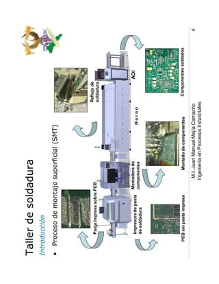 Taller de soldadura
Introducción
• Proceso de montaje superficial (SMT)




                                                                   Reflujo de
       Pasta impresa sobre PCB
                                                                   soldadura




                            Montadora de                                        AOI
       Impresora de pasta                                Horno
       de soldadura         componentes




    PCB sin pasta impresa            Montado de componentes            Componentes soldados

                                  M.I. Juan Manuel Mejía Camacho                              4
                                 Ingeniería en Procesos Industriales
 