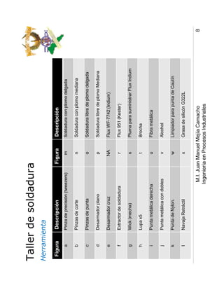 Taller de soldadura
Herramienta
 Figura   Descripción                      Figura      Descripción
    a     Pinza de precisión (tweezers)        m       Soldadura con plomo delgada

    b     Pinzas de corte                      n       Soldadura con plomo mediana

    c     Pinzas de punta                      o       Soldadura libre de plomo delgada

    d     Desarmador plano                     p       Soldadura libre de plomo Mediana

    e     Desarmador cruz                      NA      Flux WF-7742 (Indium)

    f     Extractor de soldadura                r      Flux 951 (Kester)

    g     Wick (mecha)                          s      Pluma para suministrar Flux Indium

    h     Lupa x5                               t      Brocha

    i     Punta metálica derecha               u       Fibra metálica

    j     Punta metálica con dobles             v      Alcohol

    k     Punta de Nylon.                      w       Limpiador para punta de Cautín

    l     Navaja Retráctil                      x      Grasa de silicón G322L


                                    M.I. Juan Manuel Mejía Camacho                          8
                                   Ingeniería en Procesos Industriales
 