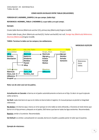 DIPLOMADO DE INFORMATICA
Taller de SQL

COMO HACER UN ENLACE ENTRE TABLAS (RELACIONES)
FOREIGN KEY (<NOMBRE_CAMPO>): de que campo. (tabla hija)
REFERENCES <NOMBRE_TABLA> (<NOMBRE>); a que tabla y en qué campo.
Ejemplo:
Create table Alumnos (Matricula varchar (15), primary key (Matricula)) Engine InnoDB;
Create table Grupo_Alum (Matricula varchar(15), FechaI varchar(45) not null, foreign key (Matricula) References
Alumnos (Matricula)) Engine InnoDB;
TAREA: Terminar la tabla con los campos y las validaciones.
MIERCOLES 22/07/09
Padre_alum
Especialidad
IdEsp
Nombre
Descripcion

Calificaciones
Matricula
Clave_mat
IdMaestro
GrupoId

hijo_esp, Padre
Alumnos
Matricula
Apaterno
Amaterno
Nombre
Plantel
IdEsp

hijo
Grupo_Alum
Matricula
Idgrupo
Estatus
FechaB
Motivo

Materias
Clave_mat
Nombre_mat

Padre
Grupos
Idgrupo
Nombre
Periodo
Semestre

Maestros
IdMaestro

Relaciones
Entre
tablas

Nota: Los de color azul son los padres.

Actualización en Cascada: si borras en el padre automáticamente se borra en el hijo. Es decir sin que lo ejecute
solito se borra.
Set Null: nada más borra lo que se le indica no borra todo el registro. Es inusual porque se pierde la integridad
referencial.
No Action: si tú borras aquí, marca un error porque en otra tabla se está utilizando, o funciona al revés tienes que
borrar en el hijo primero y después en el padre, OJO tienes que borrar todas las ligas existentes. Recomendada.
Restrict: similar a la anterior. Recomendada.
Set Defaull: es similar a actualización en cascada, borras en el padre y puedes poner el valor que tú quieras.

Ejemplo de relaciones:
12

 