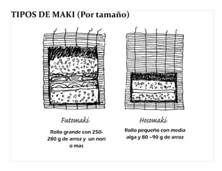 TIPOS DE MAKI (Por tamaño) 
Rollo pequeño con media 
alga y 80 –90 g de arroz 
Rollo grande con 250- 
280 g de arroz y un nori 
o mas 
 