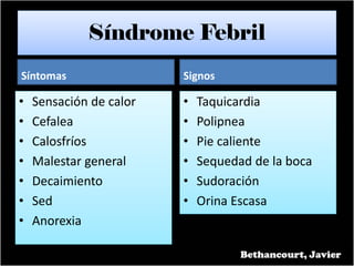 Síndrome Febril
Síntomas
• Sensación de calor
• Cefalea
• Calosfríos
• Malestar general
• Decaimiento
• Sed
• Anorexia
Signos
• Taquicardia
• Polipnea
• Pie caliente
• Sequedad de la boca
• Sudoración
• Orina Escasa
Bethancourt, Javier
 
