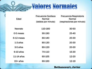 Edad
Frecuencia Cardiaca
Normal
(latidos por minuto)
Frecuencia Respiratoria
Normal
(respiraciones por minuto)
Neonato 110-160 30-50
0-5 meses 90-190 25-40
6-12 meses 80-140 20-30
1-3 años 80-130 20-30
3-5 años 80-120 20-30
6-10 años 70-110 15-30
11-14 años 60-105 12-20
15+ años 60-100 12-19
Bethancourt, Javier
 