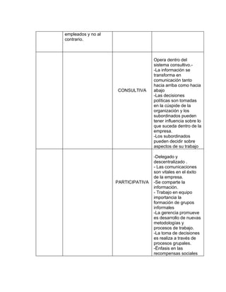 empleados y no al
contrario.



                                    Opera dentro del
                                    sistema consultivo.-
                                    -La información se
                                    transforma en
                                    comunicación tanto
                                    hacia arriba como hacia
                    CONSULTIVA      abajo
                                    -Las decisiones
                                    políticas son tomadas
                                    en la cúspide de la
                                    organización y los
                                    subordinados pueden
                                    tener influencia sobre lo
                                    que suceda dentro de la
                                    empresa.
                                    -Los subordinados
                                    pueden decidir sobre
                                    aspectos de su trabajo

                                    -Delegado y
                                    descentralizado .
                                    - Las comunicaciones
                                    son vitales en el éxito
                                    de la empresa.
                    PARTICIPATIVA   -Se comparte la
                                    información.
                                    - Trabajo en equipo
                                    importancia la
                                    formación de grupos
                                    informales
                                    -La gerencia promueve
                                    es desarrollo de nuevas
                                    metodologías y
                                    procesos de trabajo.
                                    -La toma de decisiones
                                    es realiza a través de
                                    procesos grupales.
                                    -Énfasis en las
                                    recompensas sociales
 