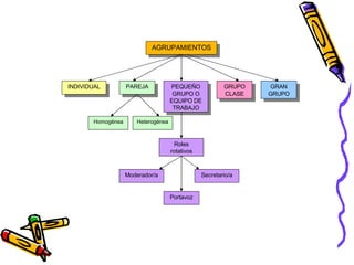 AGRUPAMIENTOS INDIVIDUAL PAREJA PEQUEÑO GRUPO O EQUIPO DE TRABAJO GRUPO CLASE GRAN GRUPO Homogénea Heterogénea Roles rotativos Moderador/a Secretario/a Portavoz 