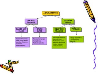 MÁS DE UNA CLASE AGRUPAMIENTOS EQUIPO DE TRABAJO GRUPOS GRANDES PAREJAS PEQUEÑO GRUPO GRUPO CLASE Exponer información de interés común. Debates, asambleas. Encuentros, excursiones Asistencia a teatro... Actividad con grupo homogéneos. Reflexión colectiva Búsqueda de información Reparto de tareas Planificación en común Realización de productos (murales, maquetas, puestas en común...) Trabajo cooperativo Conversaciones (lenguas) 