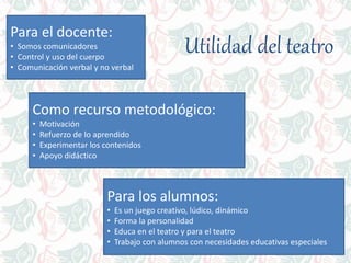 Utilidad del teatro
Para el docente:
• Somos comunicadores
• Control y uso del cuerpo
• Comunicación verbal y no verbal
Para los alumnos:
• Es un juego creativo, lúdico, dinámico
• Forma la personalidad
• Educa en el teatro y para el teatro
• Trabajo con alumnos con necesidades educativas especiales
Como recurso metodológico:
• Motivación
• Refuerzo de lo aprendido
• Experimentar los contenidos
• Apoyo didáctico
 