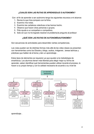¿CUALES SON LAS RUTAS DE APRENDIZAJE O AUTONOMÍA?
Con el fin de aprender a ser autónomo tengo los siguientes recursos a mi alcance:
1. Reviso lo que hice,comparo con la ficha.
2. Examino mis notas.
3. Examino las carteleras colectivas si las hemos hecho.
4. Observo que hacen otras personas o grupos.
5. Pido ayuda a un compañero o compañera.
6. Solo sin aun no he logrado resolver el problema;le pregunto al profesor
¿QUÉ SON LAS RUTAS DE AUTONOMÍAAUTONOMÍA?
Son secuencias de actividades para desarrollar ciertas competencias.
Las rutas pueden ser de distintas formas más allá de las video clases se presentan
con herramientas como los Ebooks y blogs, audios, imágenes , tareas teóricas y
prácticas que hablen de el tema y den un aprendizaje .
Estos tipos de elementos se requieren ya que ayudan a la metodología de
enseñanza. Los alumnos tienen más libertad para elegir mejor su forma de
aprender, saben identificar qué herramientas pueden utilizar durante el proceso, lo
hacen a su propio tiempo y con la calidad necesaria de acuerdo a su nivel de
aprendizaje .
2
 