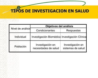 TIPOS DE INVESTIGACION EN SALUD


                               Objetivos del análisis
Nivel de análisis
                       Condicionantes           Respuestas

   Individual       Investigación Biomédica Investigación Clínica

                       Investigación en       Investigación en
   Población
                     necesidades de salud    sistemas de salud
 