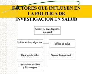 FACTORES QUE INFLUYEN EN
     LA POLITICA DE
 INVESTIGACION EN SALUD

                   Política de investigación
                            en salud



 Política de investigación
                                      Política de salud



    Situación de salud             Desarrollo económico


   Desarrollo científico
      y tecnológico
 