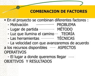 COMBINACION DE FACTORES

 En el proyecto se combinan diferentes factores :
  - Motivación                PROBLEMA
  - Lugar de partida          MÉTODO
  - Luz que ilumina el camino    TEORÍA
  - Las herramientas          TÉCNICAS
  - La velocidad con que avanzaremos de acuerdo
a los recursos disponibles     ASPECTOS
OPERATIVOS
  - El lugar a donde queremos llegar
OBJETIVOS Y RESULTADOS
 