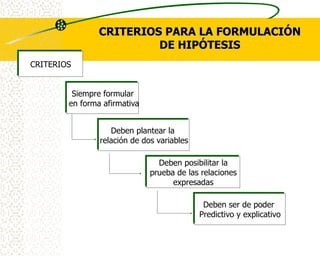 CRITERIOS PARA LA FORMULACIÓN
                         DE HIPÓTESIS
CRITERIOS


         Siempre formular
        en forma afirmativa


                   Deben plantear la
                relación de dos variables

                                Deben posibilitar la
                              prueba de las relaciones
                                    expresadas

                                             Deben ser de poder
                                            Predictivo y explicativo
 