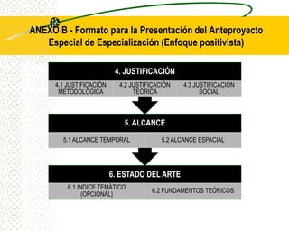 ANEXO B - Formato para la Presentación del Anteproyecto
   Especial de Especialización (Enfoque positivista)

                           4. JUSTIFICACIÓN
      4.1 JUSTIFICACIÓN     4.2 JUSTIFICACIÓN   4.3 JUSTIFICACIÓN
       METODOLÓGICA              TEÓRICA              SOCIAL



                             5. ALCANCE
        5.1 ALCANCE TEMPORAL              5.2 ALCANCE ESPACIAL




                          6. ESTADO DEL ARTE
          6.1 INDICE TEMÁTICO
                                      6.2 FUNDAMENTOS TEÓRICOS
                (OPCIONAL)
 
